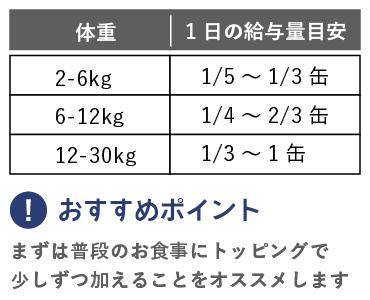 1日の給与量目安。体重2-6kg：1/5〜1/3缶、体重6-12kg：1/4〜2/3缶、体重12-30kg：1/3〜1缶。おすすめポイント。まずは普段のお食事にトッピングで 少しずつ加えることをオススメします。