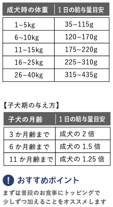 1日の給与量目安。成犬時の体重1〜5kg：35〜115g、6〜10kg：120〜170g、11〜15kg：175〜220g、16〜25kg：225〜310g、26〜40kg：315〜435g。【子犬期の与え方】1日の給与量目安。子犬の月齢3か月齢まで：成犬の2倍、6か月齢まで：成犬の1.5倍、11か月齢まで成犬の1.25倍。おすすめポイント。まずは普段のお食事にトッピングで少しずつ加えることをオススメします。